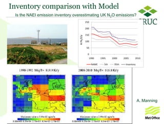 Inventory comparison with Model
 Is the NAEI emission inventory overestimating UK N2O emissions?
                                             250

                                             200

                                             150




                                  kt N2O/y
                                             100

                                              50

                                               0
                                               1990       1995     2000    2005     2010

                                                   NAME      5th    95th    Inventory




                                                                                        A. Manning



                                                                                               9
 