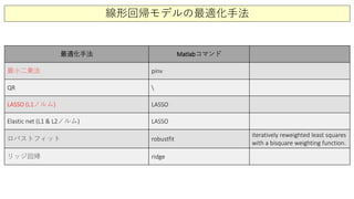 線形回帰モデルの最適化手法
最適化手法 Matlabコマンド
最小二乗法 pinv
QR 
LASSO (L1ノルム) LASSO
Elastic net (L1 & L2ノルム) LASSO
ロバストフィット robustfit
iteratively reweighted least squares
with a bisquare weighting function.
リッジ回帰 ridge
 