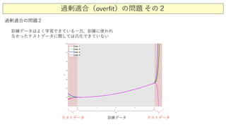 過剰適合（overfit）の問題 その２
過剰適合の問題２
訓練データはよく学習できている一方、訓練に使われ
なかったテストデータに関しては汎化できていない
訓練データテストデータ テストデータ
 