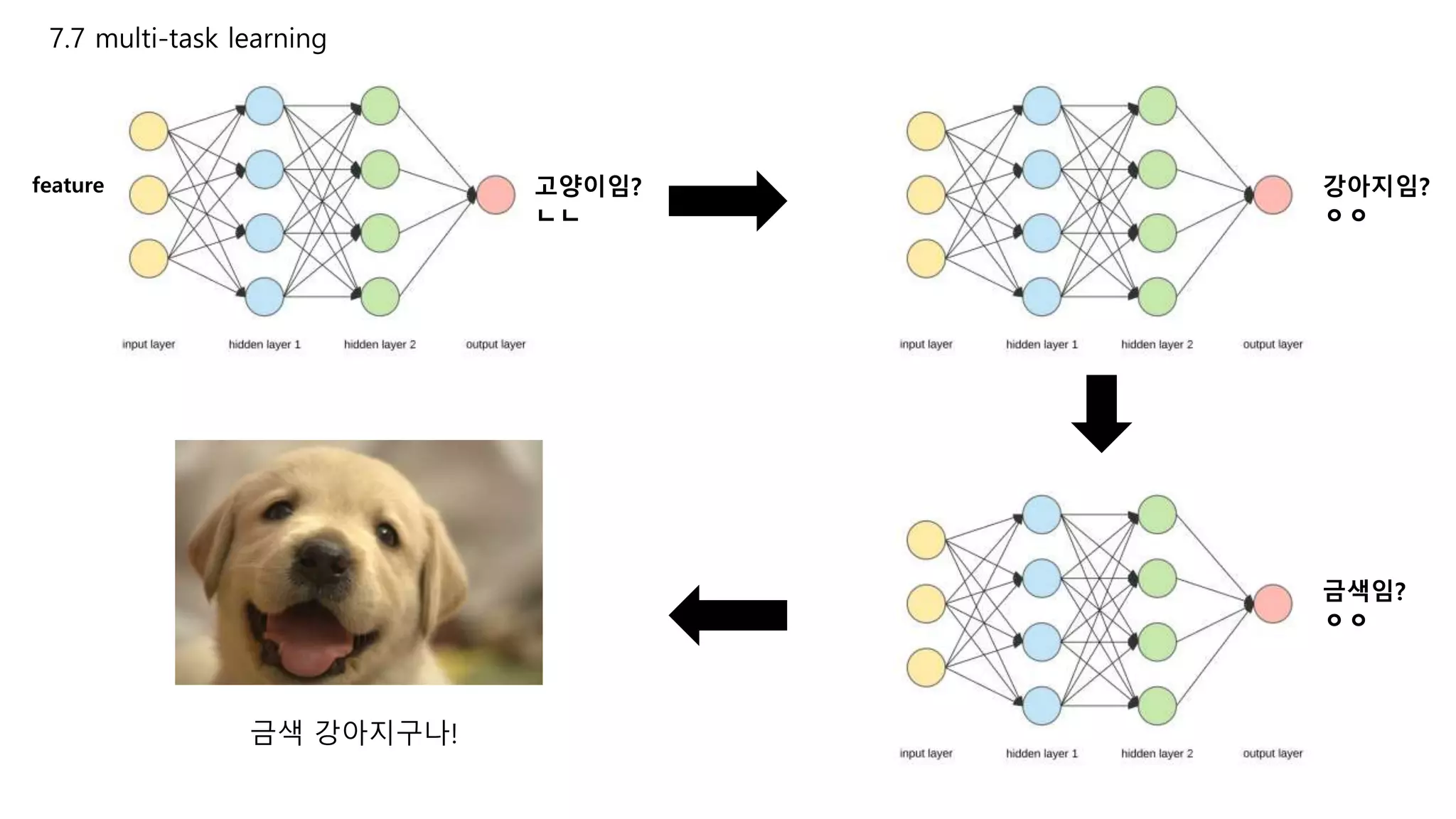 7.7 multi-task learning
feature 고양이임?
ㄴㄴ
강아지임?
ㅇㅇ
금색임?
ㅇㅇ
금색 강아지구나!
 