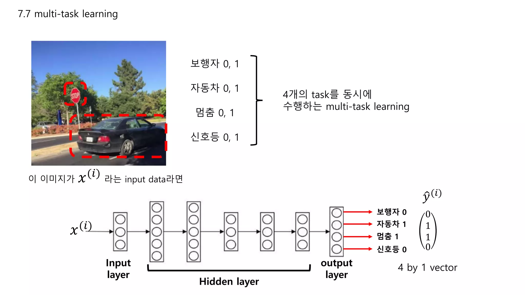 7.7 multi-task learning
보행자 0, 1
자동차 0, 1
멈춤 0, 1
신호등 0, 1
4개의 task를 동시에
수행하는 multi-task learning
이 이미지가 𝑥(𝑖)
라는 input data라면
보행자 0
자동차 1
멈춤 1
신호등 0
𝑦(𝑖)
0
1
1
0
4 by 1 vectorInput
layer
output
layer
Hidden layer
𝑥(𝑖)
 