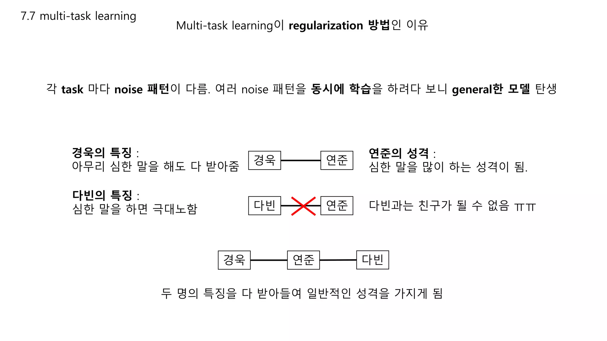 7.7 multi-task learning
Multi-task learning이 regularization 방법인 이유
경욱 연준
경욱의 특징 :
아무리 심한 말을 해도 다 받아줌
다빈 연준
다빈의 특징 :
심한 말을 하면 극대노함
각 task 마다 noise 패턴이 다름. 여러 noise 패턴을 동시에 학습을 하려다 보니 general한 모델 탄생
연준의 성격 :
심한 말을 많이 하는 성격이 됨.
다빈과는 친구가 될 수 없음 ㅠㅠ
연준경욱 다빈
두 명의 특징을 다 받아들여 일반적인 성격을 가지게 됨
 