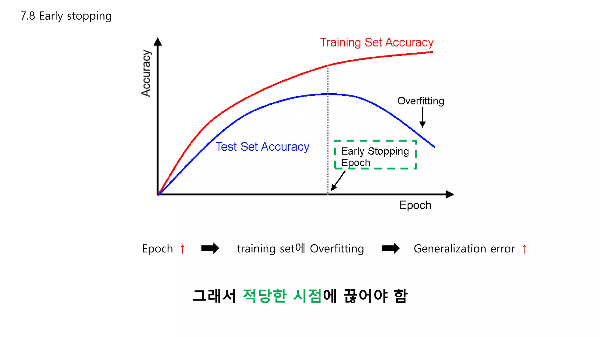 7.8 Early stopping
Epoch ↑ training set에 Overfitting Generalization error ↑
그래서 적당한 시점에 끊어야 함
 
