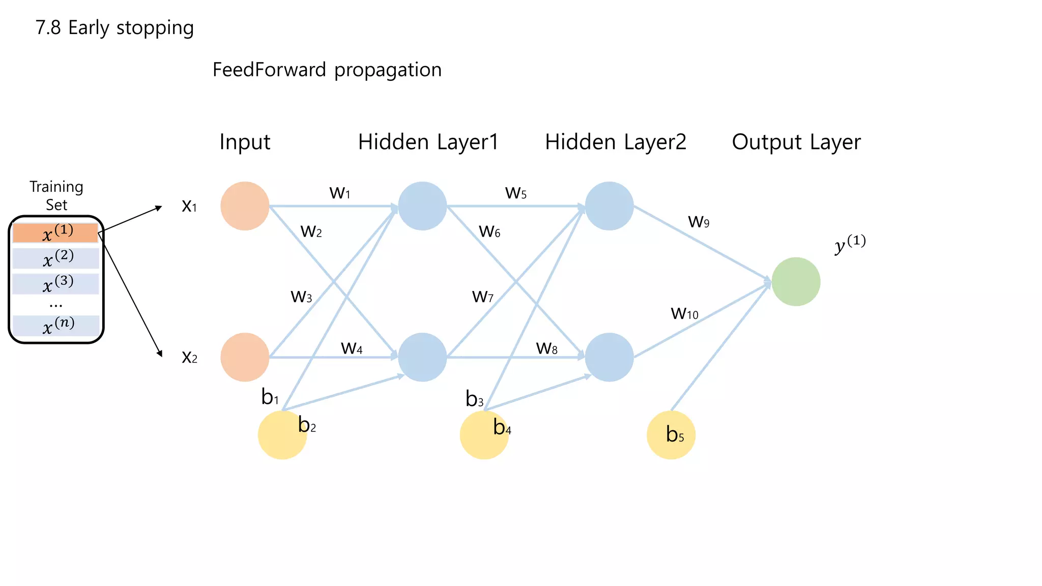 7.8 Early stopping
Input Hidden Layer1 Hidden Layer2 Output Layer
x1
x2
w1
w2
w3
w4
w5
w6
w7
w8
w9
w10
b1 b3
b5
b2 b4
Training
Set
𝑥(1)
𝑥(2)
𝑥(3)
𝑥(𝑛)
…
𝑦(1)
FeedForward propagation
 