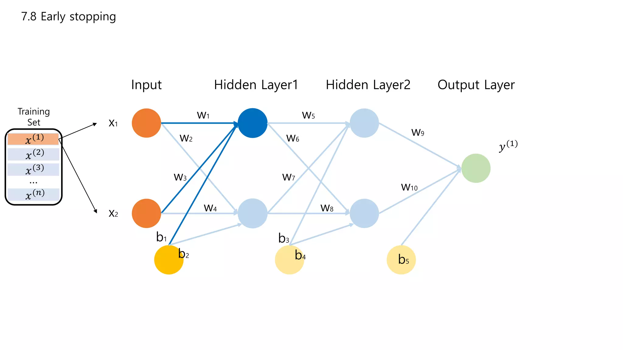 7.8 Early stopping
Input Hidden Layer1 Hidden Layer2 Output Layer
x1
x2
w1
w2
w3
w4
w5
w6
w7
w8
w9
w10
b1 b3
b5
b2 b4
Training
Set
𝑥(1)
𝑥(2)
𝑥(3)
𝑥(𝑛)
…
𝑦(1)
 