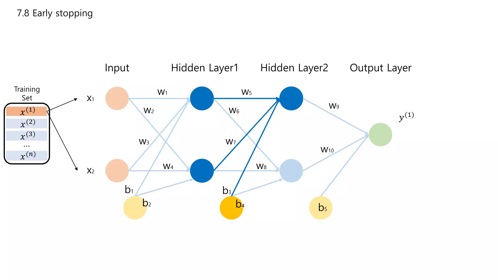 7.8 Early stopping
Input Hidden Layer1 Hidden Layer2 Output Layer
x1
x2
w1
w2
w3
w4
w5
w6
w7
w8
w9
w10
b1 b3
b5
b2 b4
Training
Set
𝑥(1)
𝑥(2)
𝑥(3)
𝑥(𝑛)
…
𝑦(1)
 