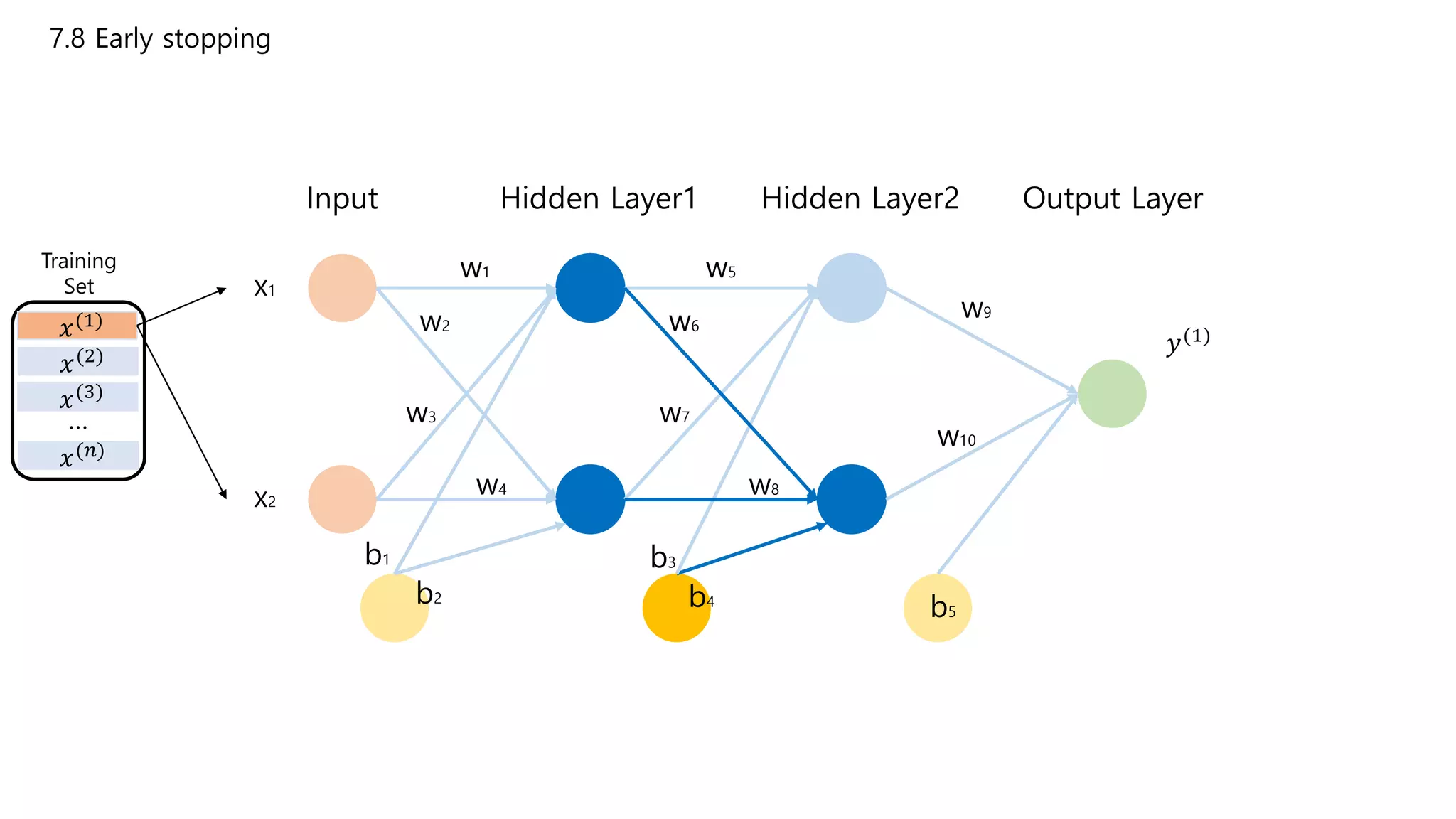 7.8 Early stopping
Input Hidden Layer1 Hidden Layer2 Output Layer
x1
x2
w1
w2
w3
w4
w5
w6
w7
w8
w9
w10
b1 b3
b5
b2 b4
Training
Set
𝑥(1)
𝑥(2)
𝑥(3)
𝑥(𝑛)
…
𝑦(1)
 