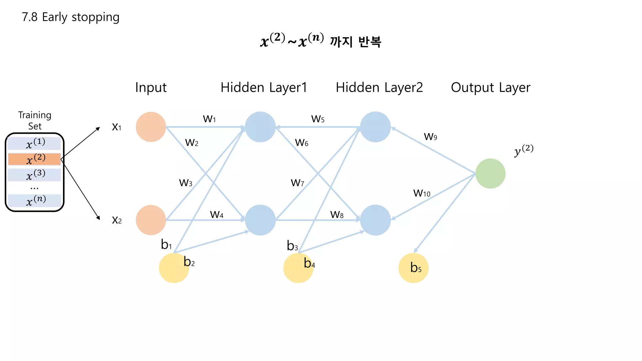 7.8 Early stopping
Input Hidden Layer1 Hidden Layer2 Output Layer
x1
x2
w1
w2
w3
w4
w5
w6
w7
w8
w9
w10
b1 b3
b5
b2 b4
Training
Set
𝑥(1)
𝑥(2)
𝑥(3)
𝑥(𝑛)
…
𝒙(𝟐)
~𝒙(𝒏)
까지 반복
𝑦(2)
 