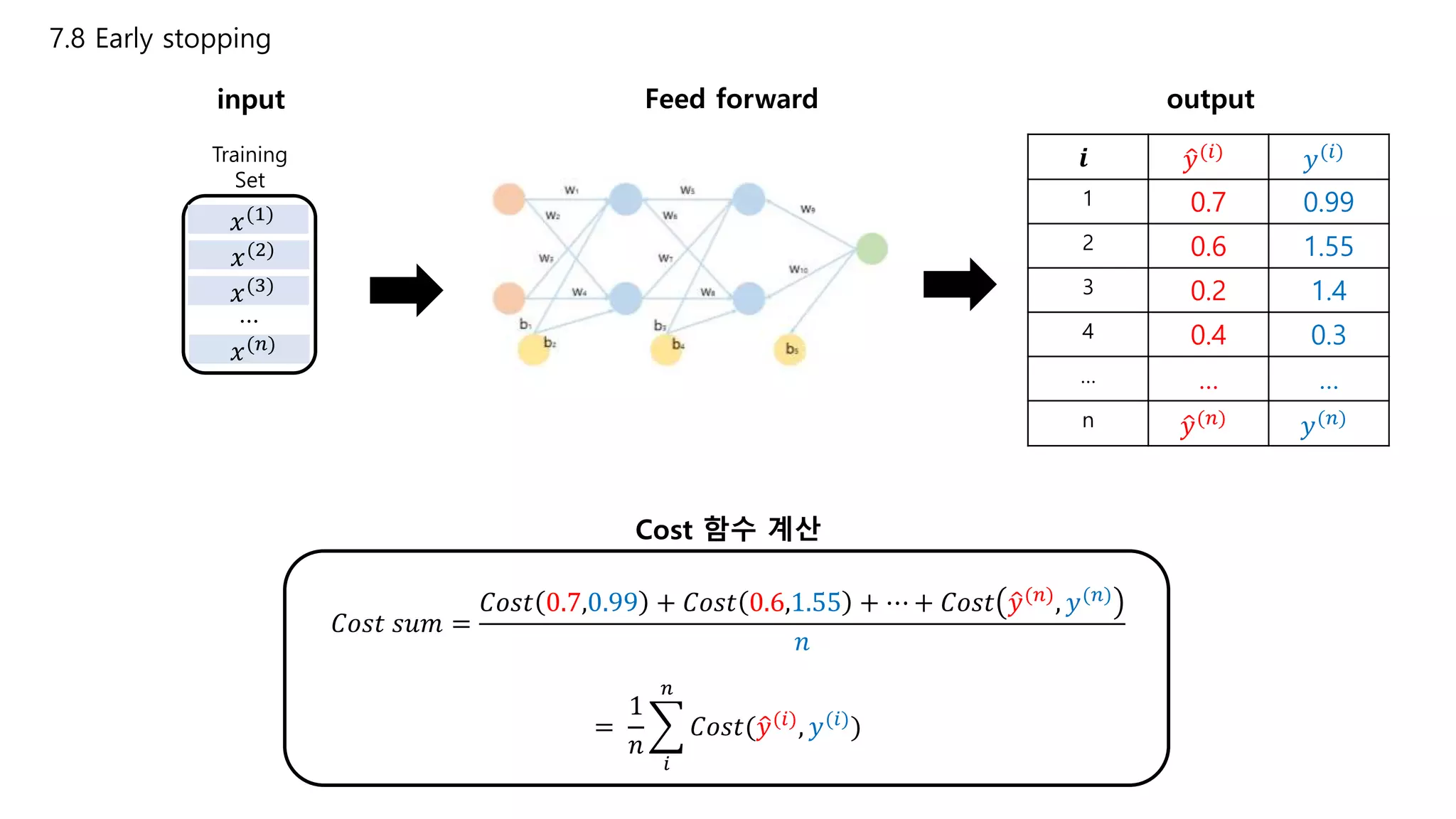 7.8 Early stopping
Training
Set
𝑥(1)
𝑥(2)
𝑥(3)
𝑥(𝑛)
…
𝒊 𝑦(𝑖) 𝑦(𝑖)
1 0.7 0.99
2 0.6 1.55
3 0.2 1.4
4 0.4 0.3
… … …
n 𝑦(𝑛) 𝑦(𝑛)
𝐶𝑜𝑠𝑡 𝑠𝑢𝑚 =
𝐶𝑜𝑠𝑡 0.7,0.99 + 𝐶𝑜𝑠𝑡 0.6,1.55 + ⋯ + 𝐶𝑜𝑠𝑡 𝑦(𝑛), 𝑦(𝑛)
𝑛
=
1
𝑛
𝑖
𝑛
𝐶𝑜𝑠𝑡( 𝑦(𝑖)
, 𝑦(𝑖)
)
Feed forward outputinput
Cost 함수 계산
 