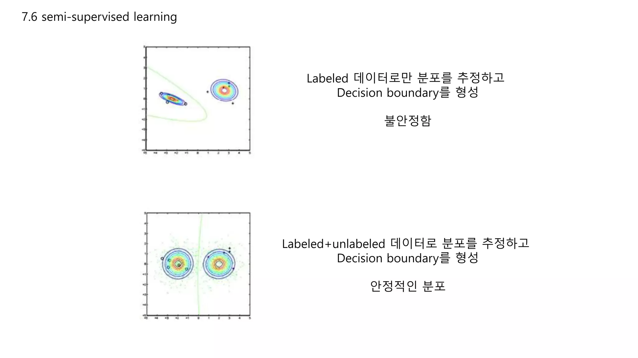 7.6 semi-supervised learning
Labeled 데이터로만 분포를 추정하고
Decision boundary를 형성
불안정함
Labeled+unlabeled 데이터로 분포를 추정하고
Decision boundary를 형성
안정적인 분포
 