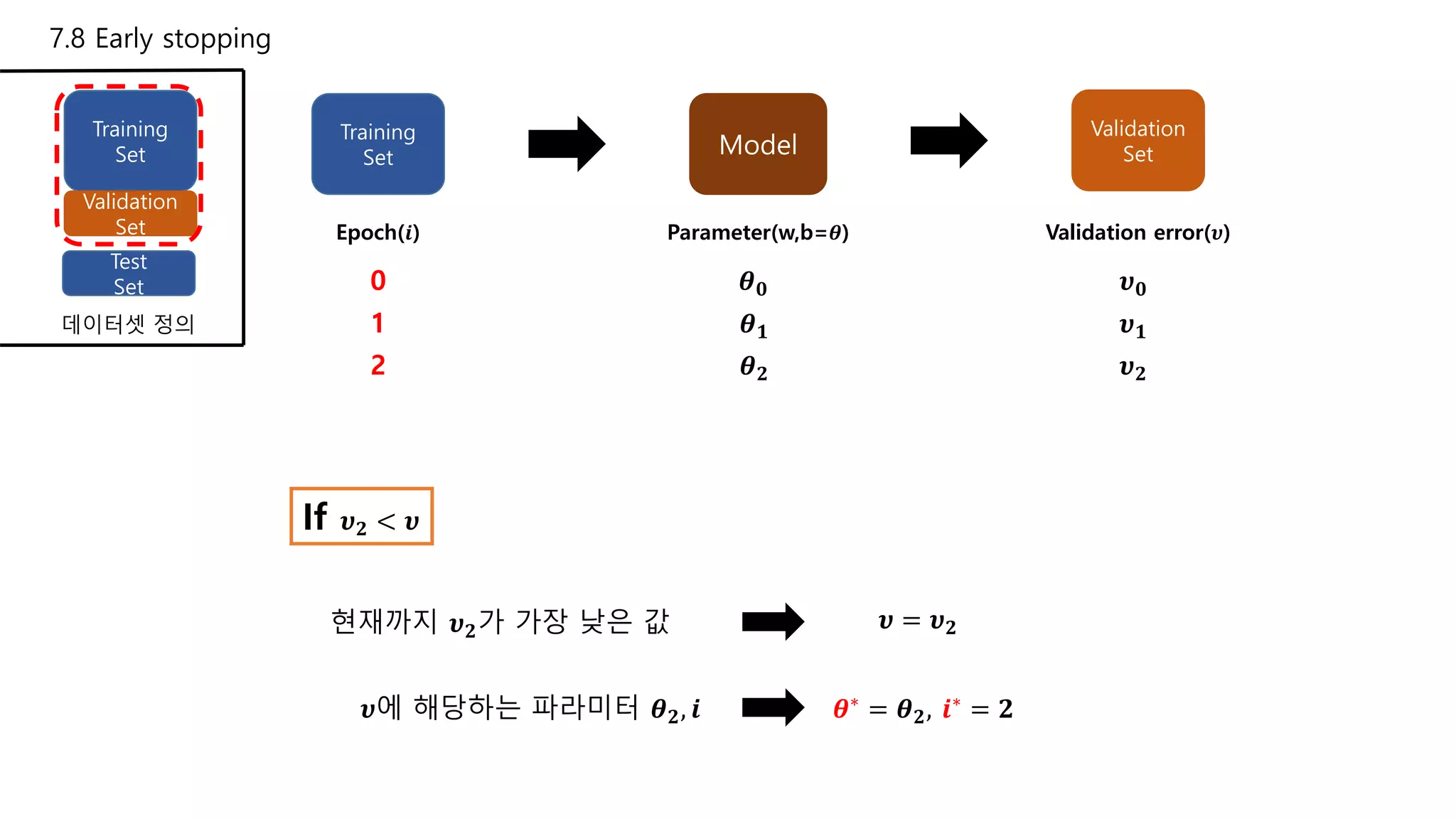 7.8 Early stopping
Training
Set
Validation
Set
Test
Set
Training
Set
데이터셋 정의
Model
Validation
Set
Epoch(𝒊)
0
Parameter(w,b=𝜽)
𝜽 𝟎
Validation error(𝝊)
𝝊 𝟎
𝜽∗ = 𝜽 𝟐, 𝒊∗ = 𝟐
현재까지 𝝊 𝟐가 가장 낮은 값 𝝊 = 𝝊 𝟐
𝝊에 해당하는 파라미터 𝜽 𝟐, 𝒊
1 𝜽 𝟏 𝝊 𝟏
If 𝝊 𝟐 < 𝝊
2 𝜽 𝟐 𝝊 𝟐
 