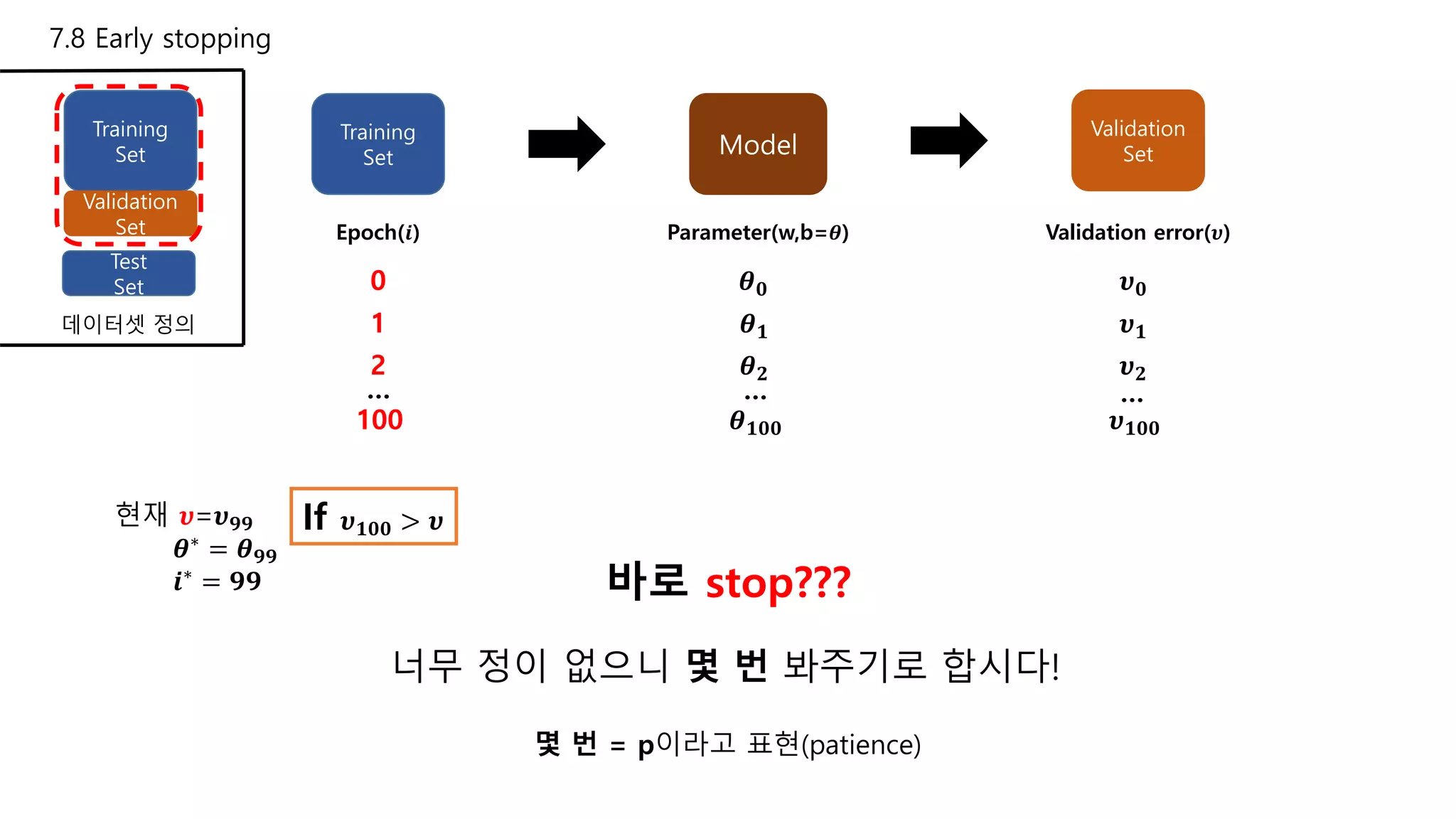 7.8 Early stopping
Training
Set
Validation
Set
Test
Set
Training
Set
데이터셋 정의
Model
Validation
Set
Epoch(𝒊)
0
Parameter(w,b=𝜽)
𝜽 𝟎
Validation error(𝝊)
𝝊 𝟎
1 𝜽 𝟏 𝝊 𝟏
If 𝝊 𝟏𝟎𝟎 > 𝝊
2 𝜽 𝟐 𝝊 𝟐
100 𝜽 𝟏𝟎𝟎 𝝊 𝟏𝟎𝟎
… … …
현재 𝝊=𝝊 𝟗𝟗
𝜽∗ = 𝜽 𝟗𝟗
𝒊∗
= 𝟗𝟗 바로 stop???
너무 정이 없으니 몇 번 봐주기로 합시다!
몇 번 = p이라고 표현(patience)
 