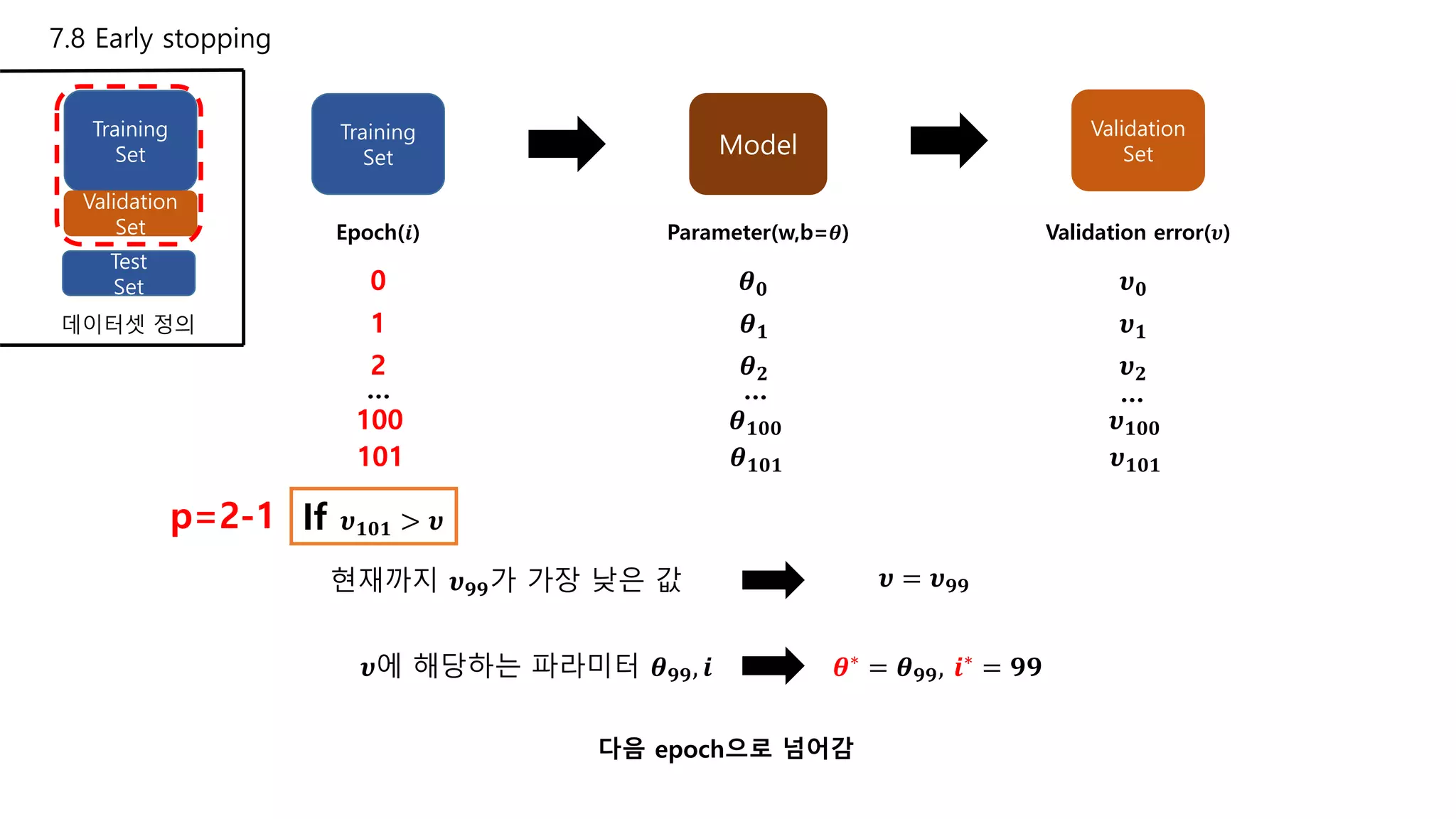 7.8 Early stopping
Training
Set
Validation
Set
Test
Set
Training
Set
데이터셋 정의
Model
Validation
Set
Epoch(𝒊)
0
Parameter(w,b=𝜽)
𝜽 𝟎
Validation error(𝝊)
𝝊 𝟎
𝜽∗
= 𝜽 𝟗𝟗, 𝒊∗
= 𝟗𝟗
현재까지 𝝊 𝟗𝟗가 가장 낮은 값 𝝊 = 𝝊 𝟗𝟗
𝝊에 해당하는 파라미터 𝜽 𝟗𝟗, 𝒊
1 𝜽 𝟏 𝝊 𝟏
If 𝝊 𝟏𝟎𝟏 > 𝝊
2 𝜽 𝟐 𝝊 𝟐
100 𝜽 𝟏𝟎𝟎 𝝊 𝟏𝟎𝟎
… … …
다음 epoch으로 넘어감
p=2-1
101 𝜽 𝟏𝟎𝟏 𝝊 𝟏𝟎𝟏
 