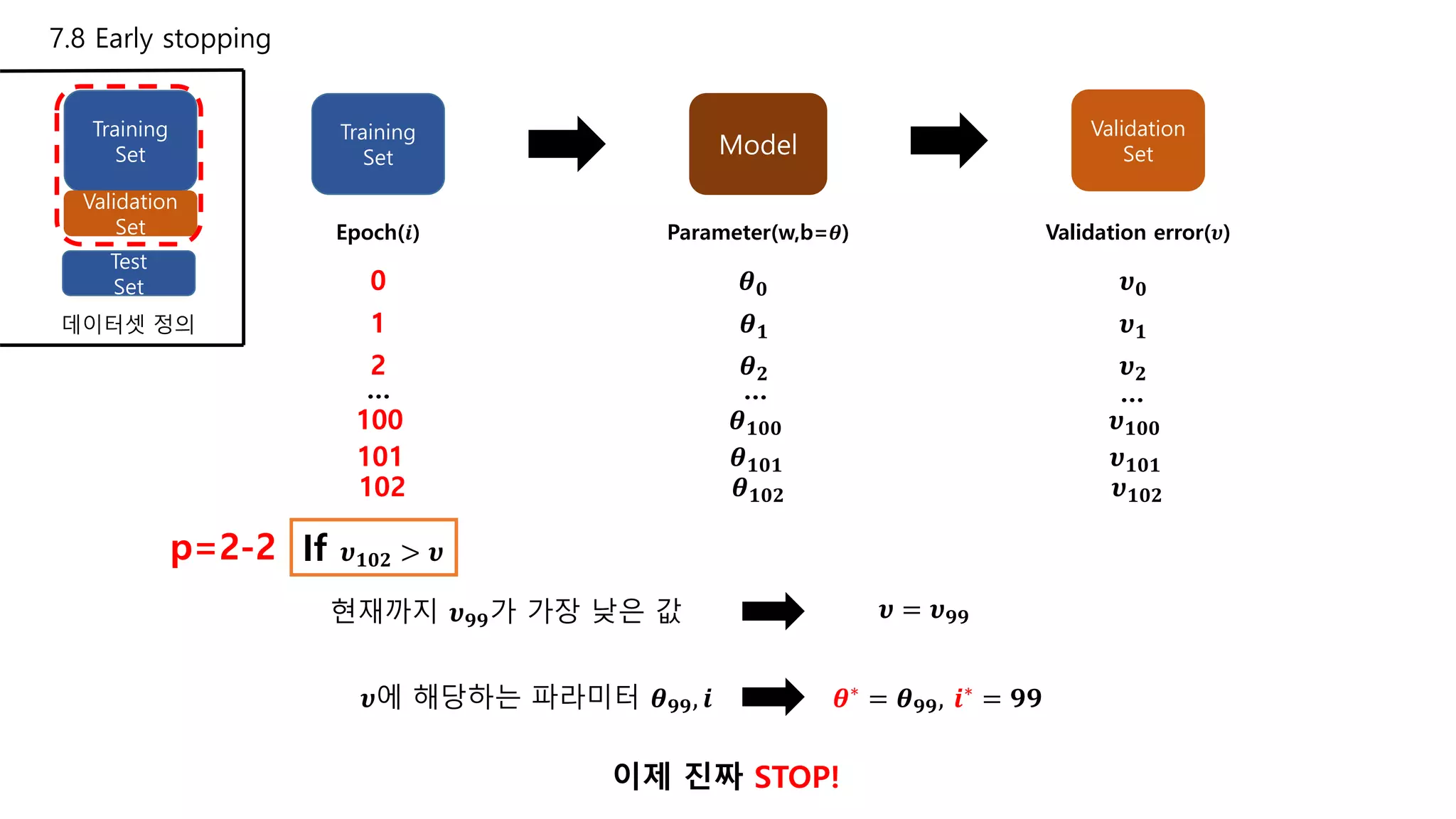7.8 Early stopping
Training
Set
Validation
Set
Test
Set
Training
Set
데이터셋 정의
Model
Validation
Set
Epoch(𝒊)
0
Parameter(w,b=𝜽)
𝜽 𝟎
Validation error(𝝊)
𝝊 𝟎
𝜽∗ = 𝜽 𝟗𝟗, 𝒊∗ = 𝟗𝟗
현재까지 𝝊 𝟗𝟗가 가장 낮은 값 𝝊 = 𝝊 𝟗𝟗
𝝊에 해당하는 파라미터 𝜽 𝟗𝟗, 𝒊
1 𝜽 𝟏 𝝊 𝟏
If 𝝊 𝟏𝟎𝟐 > 𝝊
2 𝜽 𝟐 𝝊 𝟐
100 𝜽 𝟏𝟎𝟎 𝝊 𝟏𝟎𝟎
… … …
이제 진짜 STOP!
p=2-2
101 𝜽 𝟏𝟎𝟏 𝝊 𝟏𝟎𝟏
102 𝜽 𝟏𝟎𝟐 𝝊 𝟏𝟎𝟐
 
