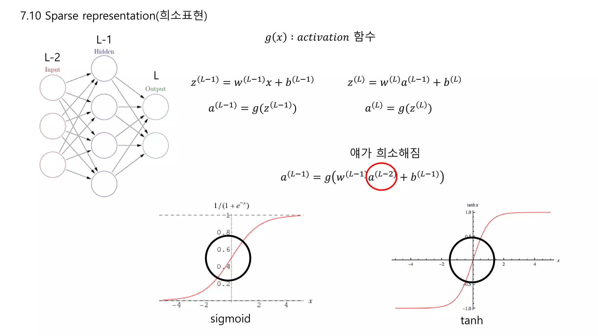 7.10 Sparse representation(희소표현)
𝑧(𝐿−1) = 𝑤(𝐿−1) 𝑥 + 𝑏(𝐿−1)
𝑔 𝑥 ∶ 𝑎𝑐𝑡𝑖𝑣𝑎𝑡𝑖𝑜𝑛 함수
L-2
L-1
L
𝑎(𝐿−1)
= 𝑔(𝑧 𝐿−1
)
𝑧(𝐿) = 𝑤(𝐿) 𝑎(𝐿−1) + 𝑏(𝐿)
𝑎(𝐿)
= 𝑔(𝑧 𝐿
)
𝑎(𝐿−1) = 𝑔 𝑤(𝐿−1) 𝑎(𝐿−2) + 𝑏(𝐿−1)
sigmoid tanh
얘가 희소해짐
 