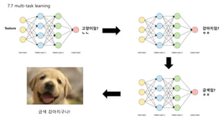 7.7 multi-task learning
feature 고양이임?
ㄴㄴ
강아지임?
ㅇㅇ
금색임?
ㅇㅇ
금색 강아지구나!
 