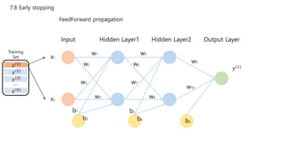 7.8 Early stopping
Input Hidden Layer1 Hidden Layer2 Output Layer
x1
x2
w1
w2
w3
w4
w5
w6
w7
w8
w9
w10
b1 b3
b5
b2 b4
Training
Set
𝑥(1)
𝑥(2)
𝑥(3)
𝑥(𝑛)
…
𝑦(1)
FeedForward propagation
 