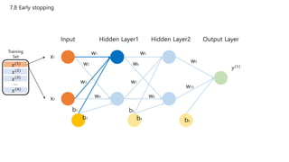 7.8 Early stopping
Input Hidden Layer1 Hidden Layer2 Output Layer
x1
x2
w1
w2
w3
w4
w5
w6
w7
w8
w9
w10
b1 b3
b5
b2 b4
Training
Set
𝑥(1)
𝑥(2)
𝑥(3)
𝑥(𝑛)
…
𝑦(1)
 