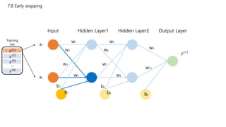 7.8 Early stopping
Input Hidden Layer1 Hidden Layer2 Output Layer
x1
x2
w1
w2
w3
w4
w5
w6
w7
w8
w9
w10
b1 b3
b5
b2 b4
Training
Set
𝑥(1)
𝑥(2)
𝑥(3)
𝑥(𝑛)
…
𝑦(1)
 