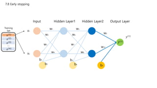 7.8 Early stopping
Input Hidden Layer1 Hidden Layer2 Output Layer
x1
x2
w1
w2
w3
w4
w5
w6
w7
w8
w9
w10
b1 b3
b5
b2 b4
Training
Set
𝑥(1)
𝑥(2)
𝑥(3)
𝑥(𝑛)
…
𝑦(1)
𝑦(1)
 