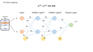 7.8 Early stopping
Input Hidden Layer1 Hidden Layer2 Output Layer
x1
x2
w1
w2
w3
w4
w5
w6
w7
w8
w9
w10
b1 b3
b5
b2 b4
Training
Set
𝑥(1)
𝑥(2)
𝑥(3)
𝑥(𝑛)
…
𝒙(𝟐)
~𝒙(𝒏)
까지 반복
𝑦(2)
 