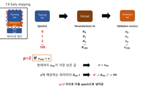 7.8 Early stopping
Training
Set
Validation
Set
Test
Set
Training
Set
데이터셋 정의
Model
Validation
Set
Epoch(𝒊)
0
Parameter(w,b=𝜽)
𝜽 𝟎
Validation error(𝝊)
𝝊 𝟎
𝜽∗
= 𝜽 𝟗𝟗, 𝒊∗
= 𝟗𝟗
현재까지 𝝊 𝟗𝟗가 가장 낮은 값 𝝊 = 𝝊 𝟗𝟗
𝝊에 해당하는 파라미터 𝜽 𝟗𝟗, 𝒊
1 𝜽 𝟏 𝝊 𝟏
If 𝝊 𝟏𝟎𝟎 > 𝝊
2 𝜽 𝟐 𝝊 𝟐
100 𝜽 𝟏𝟎𝟎 𝝊 𝟏𝟎𝟎
… … …
p=2 이므로 다음 epoch으로 넘어감
p=2
 