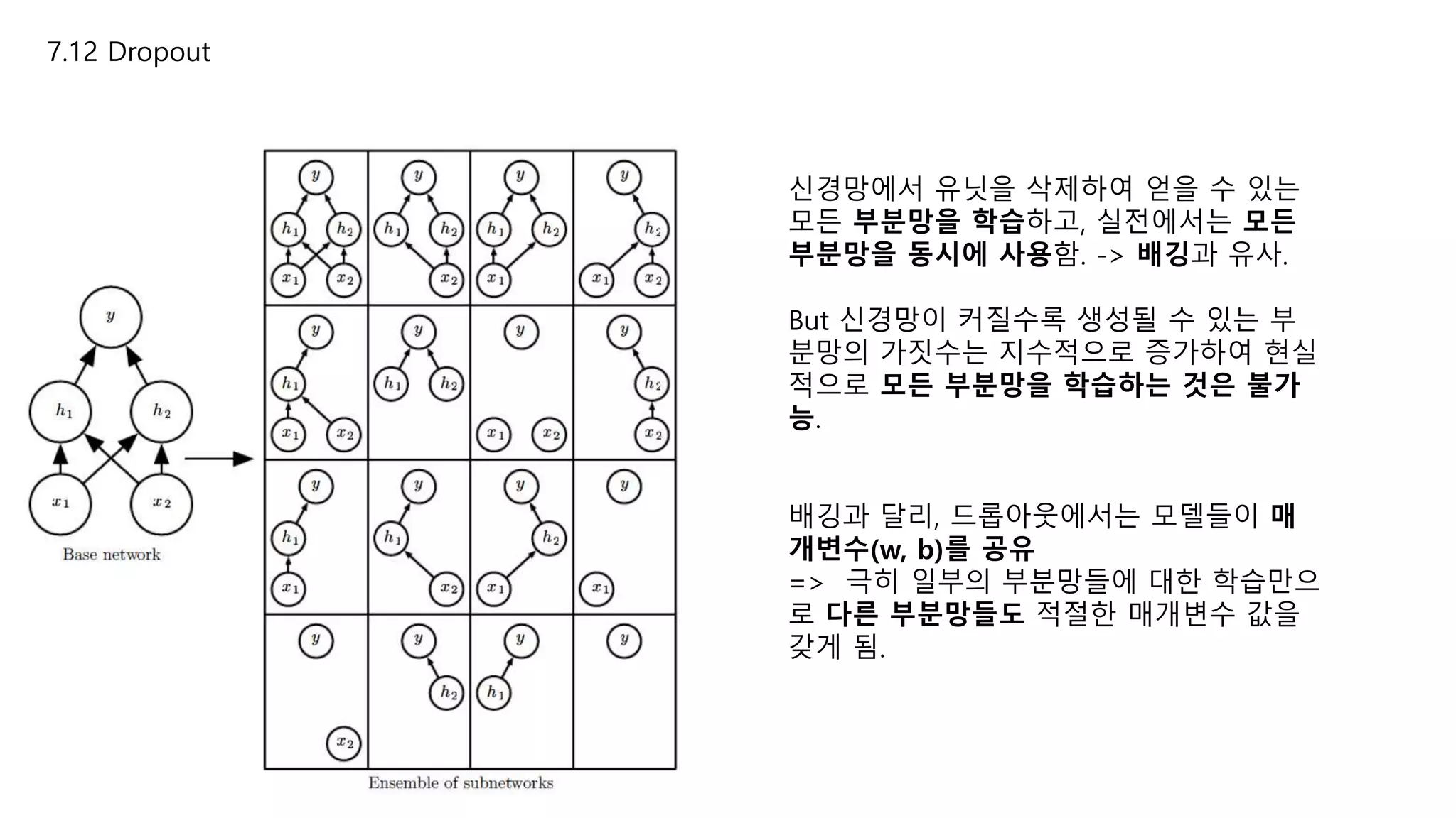 7.12 Dropout
신경망에서 유닛을 삭제하여 얻을 수 있는
모든 부분망을 학습하고, 실전에서는 모든
부분망을 동시에 사용함. -> 배깅과 유사.
But 신경망이 커질수록 생성될 수 있는 부
분망의 가짓수는 지수적으로 증가하여 현실
적으로 모든 부분망을 학습하는 것은 불가
능.
배깅과 달리, 드롭아웃에서는 모델들이 매
개변수(w, b)를 공유
=> 극히 일부의 부분망들에 대한 학습만으
로 다른 부분망들도 적절한 매개변수 값을
갖게 됨.
 
