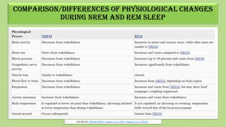 Comparison/differences of Physiological Changes
During NREM and REM Sleep
SOURCES: NHLBI (2003), Somers et al. (1993), Mad...