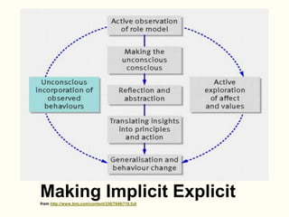 Making Implicit Explicit
from http://www.bmj.com/content/336/7646/718.full