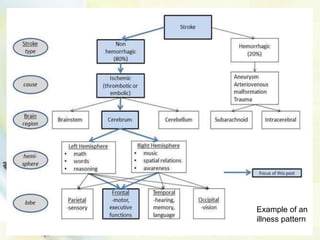 Example of an
illness pattern
