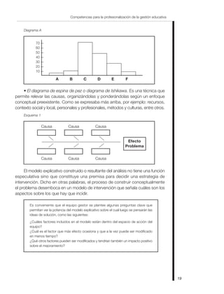 Diagrama A
10
A B C D E F
20
30
40
50
60
70
• El diagrama de espina de pez o diagrama de Ishikawa. Es una técnica que
permite relevar las causas, organizándolas y ponderándolas según un enfoque
conceptual preexistente. Como se expresaba más arriba, por ejemplo: recursos,
contexto social y local, personales y profesionales, métodos y culturas, entre otros.
Esquema 1
Causa Causa Causa
Causa Causa Causa
Efecto
Problema
El modelo explicativo construido o resultante del análisis no tiene una función
especulativa sino que constituye una premisa para decidir una estrategia de
intervención. Dicho en otras palabras, el proceso de construir conceptualmente
el problema desemboca en un modelo de intervención que señala cuáles son los
aspectos sobre los que hay que incidir.
Es conveniente que el equipo gestor se plantee algunas preguntas clave que
permitan ver la potencia del modelo explicativo sobre el cual luego se pensarán las
ideas de solución, como las siguientes:
¿Cuáles factores incluidos en el modelo están dentro del espacio de acción del
equipo?
¿Cuál es el factor que más efecto ocasiona y que a la vez puede ser modificado
en menos tiempo?
¿Qué otros factores pueden ser modificados y tendrían también un impacto positivo
sobre el mejoramiento?
19
Competencias para la profesionalización de la gestión educativa
 