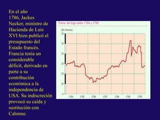 En el año
1786, Jackes
Necker, ministro de
Hacienda de Luis
XVI hizo publicó el
presupuesto del
Estado francés.
Francia tenía un
considerable
déficit, derivado en
parte a su
contribución
económica a la
independencia de
USA. Su indiscreción
provocó su caída y
sustitución con
Calonne.
 