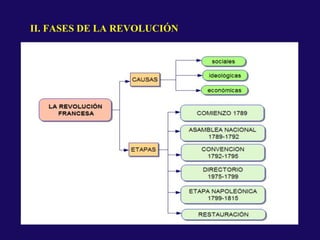 II. FASES DE LA REVOLUCIÓN
 