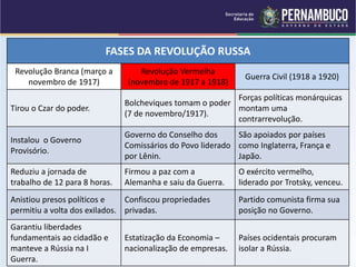 FASES DA REVOLUÇÃO RUSSA
Revolução Branca (março a
novembro de 1917)
Revolução Vermelha
(novembro de 1917 a 1918)
Guerra Civil (1918 a 1920)
Tirou o Czar do poder.
Bolcheviques tomam o poder
(7 de novembro/1917).
Forças políticas monárquicas
montam uma
contrarrevolução.
Instalou o Governo
Provisório.
Governo do Conselho dos
Comissários do Povo liderado
por Lênin.
São apoiados por países
como Inglaterra, França e
Japão.
Reduziu a jornada de
trabalho de 12 para 8 horas.
Firmou a paz com a
Alemanha e saiu da Guerra.
O exército vermelho,
liderado por Trotsky, venceu.
Anistiou presos políticos e
permitiu a volta dos exilados.
Confiscou propriedades
privadas.
Partido comunista firma sua
posição no Governo.
Garantiu liberdades
fundamentais ao cidadão e
manteve a Rússia na I
Guerra.
Estatização da Economia –
nacionalização de empresas.
Países ocidentais procuram
isolar a Rússia.
 