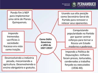 Como Stálin
Governou
a URSS de
1927-1953?
Usando sua alta posição
como Secretário Geral do
Partido para remover e
relocar seus oponentes.
Conquistando
popularidade no Partido
por querer centrar
esforços para tornar a
Rússia um Estado
moderno e poderoso.
Pondo fim à NEP
para implementar
uma série de Planos
Quinquenais.
Impondo
tremendos
sacrifícios à
sociedade:
fracasso era visto
como traição.
Impondo a Política de
Depurações: milhares
foram presos, torturados,
condenados a trabalho
forçado ou executados
(1936-40).
Desenvolvendo a indústria
pesada, mecanizando a
agricultura. Desenvolvendo o
ensino obrigatório e gratuito.
 
