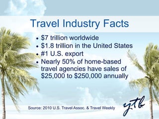 Travel Industry Facts 
 $7 trillion worldwide 
 $1.8 trillion in the United States 
 #1 U.S. export 
 Nearly 50% of home-based 
travel agencies have sales of 
$25,000 to $250,000 annually 
Source: 2010 U.S. Travel Assoc. & Travel Weekly 
 