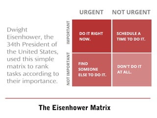 Dwight
Eisenhower, the
34th President of
the United States,
used this simple
matrix to rank
tasks according to
their importance.
The Eisenhower Matrix
 