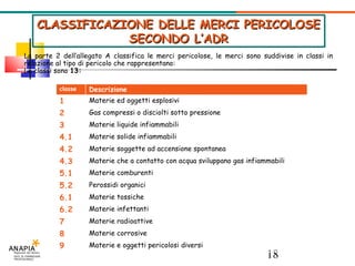 La parte 2 dell’allegato A classifica le merci pericolose, le merci sono suddivise in classi in relazione al tipo di pericolo che rappresentano:  Le classi sono  13: CLASSIFICAZIONE DELLE MERCI PERICOLOSE SECONDO L’ADR Descrizione classe Materie e oggetti pericolosi diversi 9 Materie corrosive 8 Materie radioattive 7 Materie infettanti 6.2 Materie tossiche 6.1 Perossidi organici 5.2 Materie comburenti 5.1 Materie che a contatto con acqua sviluppano gas infiammabili 4.3 Materie soggette ad accensione spontanea 4.2 Materie solide infiammabili 4.1 Materie liquide infiammabili 3 Gas compressi o disciolti sotto pressione 2 Materie ed oggetti esplosivi 1 