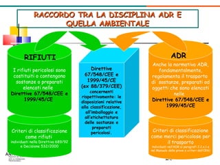 Criteri di classificazione come merci pericolose per il trasporto individuati nell’ADR ai paragrafi 2.2.x.1 e nel Manuale delle prove e criteri dell’ONU Criteri di classificazione come rifiuti  individuati nella Direttiva 689/92 e Decisione 532/2000 RACCORDO TRA LA DISCIPLINA ADR E QUELLA AMBIENTALE I rifiuti pericolosi sono costituiti o contengono sostanze o preparati elencati nelle  Direttive 67/548/CEE e 1999/45/CE  Anche la normativa ADR, fondamentalmente, regolamenta il trasporto  di  sostanze, preparati od oggetti che sono elencati nelle  Direttive 67/548/CEE e 1999/45/CE Direttive 67/548/CEE e 1999/45/CE (ex 88/379/CEE)  concernenti rispettivamente: le disposizioni relative alla classificazione, all’imballaggio e all’etichettatura delle sostanze e preparati pericolosi. RIFIUTI ADR 