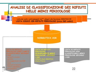 NORMATIVA ADR ANALISI DI CLASSIFICAZIONE DEI RIFIUTI NELLE MERCI PERICOLOSE Lista dei codici contrassegnati da”*” allegati alla Decisione 2000/532/CE   LISTA CODICI CER RIFIUTI PERICOLOSI (circa 260 codici)‏ LISTA DI RIFIUTI PERICOLOSI DIRETTAMETE CLASSIFICABILI SECONDO L’ADR solventi e vernici amianto oli e apparecchi con PCB acidi pesticidi di scarto rifiuti ospedalieri accumulatori LISTA DI RIFIUTI PERICOLOSI PROBABILMENTE MERCI PERICOLOSE  SECONDO L’ADR (SERVE UNA VERIFICA ANALITICA)‏ LISTA DI RIFIUTI PERICOLOSI NON CLASSIFICABILI MERCI PERICOLOSE SECONDO  L’ADR RUBRICHE SINGOLE O  GENERICHE 