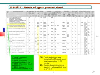 CLASSE 9 : Materie ed oggetti pericolosi diversi 16 01 09:  Componenti contenenti PCB 16 02 09:  Trasformatori e condensatori contenenti PCB 13 03 01:  Oli per circuiti idraulici contenenti PCB 13 03 01:  Oli isolanti termoconduttori, contenenti PCB 305:  Queste sostanze non sono soggette all’ADR quando hanno una concentrazione  <= 50 mg/Kg.  203:  Questa rubrica non può essere usata per i Policlorodifenili  con n. UN 2315 