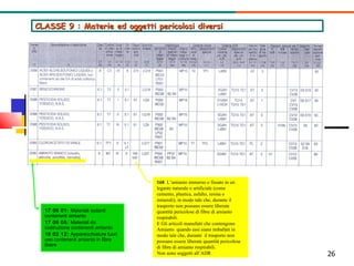 CLASSE 9 : Materie ed oggetti pericolosi diversi 168  L’amianto immerso o fissato in un legante naturale o artificiale (come cemento, plastica, asfalto, resina o minerali), in modo tale che, durante il trasporto non possano essere liberate quantità pericolose di fibre di amianto respirabili. E Gli articoli manufatti che contengono Amianto  quando essi siano imballati in modo tale che, durante  il trasporto non possano essere liberate quantità pericolose di fibre di amianto respirabili.  Non sono soggetti all’ADR 17 06 01:  Materiali isolanti contenenti amianto 17 06 05:  Materiali da costruzione contenenti amianto 16 02 12:  Apparecchiature fuori uso contenenti amianto in fibre libere 