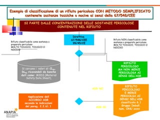 Esempio di classificazione di un rifiuto pericoloso CON METODO SEMPLIFICATO contenete sostanze tossiche o nocive ai sensi della 67/548/CEE Si cercano i  valori di:  CL 50 , DL 50  ricavandoli da banche dati come:  MSDS (Material Safety Data Sheet), RIFIUTO PERICOLOSO E MERCE  PERICOLSA AI  SENSI DELL’ADR classificato 6.1 Gruppo Imball. num. ONU xxxx  RIFIUTO PERICOLOSO MA NON MERCE  PERICOLOSA AI SENSI DELL’ADR Direttiva  67/548/CEE 99/45/CE Rifiuto classificabile come sostanza o preparato pericoloso: MOLTO TOSSICO, TOSSICO O NOCIVO SI ADR SI SI Rifiuto NON classificabile come sostanza o preparato pericoloso: MOLTO TOSSICO, TOSSICO O NOCIVO NO ADR NO NO SI PARTE DALLE CONCENTRAZIONI DELLE SOSTANZE PERICOLOSE CONTENUTE NEL RIFIUTO Applicazione dell ACCORDO ADR secondo le indicazioni del parag. 2.2.61.1 