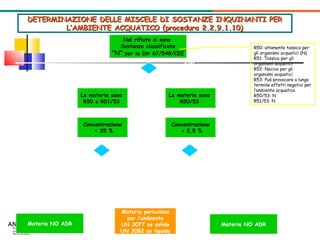 DETERMINAZIONE DELLE MISCELE DI SOSTANZE INQUINANTI PER L’AMBIENTE ACQUATICO (procedura 2.2.9.1.10)‏ Nel rifiuto ci sono  Sostanze classificate “ N”  per la Dir 67/548/CEE Materia pericolosa per l’ambiente UN 3077 se solido UN 3082 se liquido Materia NO ADR R50: altamente tossico per gli organismi acquatici (N)‏ R51: Tossico per gli organismi acquatici R52: Nocivo per gli organismi acquatici R53: Può provocare a lungo termine effetti negativi per l’ambiente acquatico R50/53: N R51/53: N Materia NO ADR Concentrazione < 25 % Le materie sono  R50 o R51/53  SI Le materie sono  R50/53  Concentrazione < 2,5 % SI SI NO NO NO 