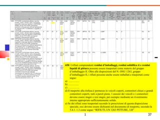 650 : I rifiuti comprendenti  residui d’imballaggi, residui solidifica ti e residui liquidi di pittura  possono essere trasportati come materie del gruppo d’imballaggio II. Oltre alle disposizioni del N. ONU 1263, gruppo d’imballaggio II, i rifiuti possono anche essere imballati e trasportati come segue: a)  ………… b) ………… c) …………. d) Il trasporto alla rinfusa è permesso in veicoli coperti, contenitori chiusi o grandi contenitori coperti, tutti a pareti piene. I cassoni dei veicoli o i contenitori devono essere stagni o resi stagni, per esempio mediante un rivestimento interno appropriato sufficientemente solido. e) Se dei rifiuti sono trasportati secondo le prescrizioni di questa disposizione speciale, essi devono essere dichiarati nel documento di trasporto, secondo la 5.4.1. 1.3 come segue: “RIFIUTI, UN 1263 PITTURE, 3,II”  