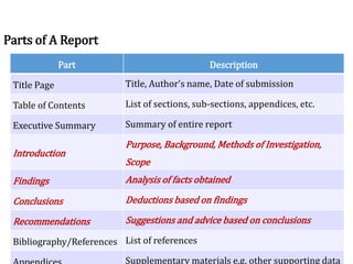 Part Description
Title Page Title, Author’s name, Date of submission
Table of Contents List of sections, sub-sections, appendices, etc.
Executive Summary Summary of entire report
Introduction
Purpose, Background, Methods of Investigation,
Scope
Findings Analysis of facts obtained
Conclusions Deductions based on findings
Recommendations Suggestions and advice based on conclusions
Bibliography/References List of references
Supplementary materials e.g. other supporting data
Parts of A Report
 