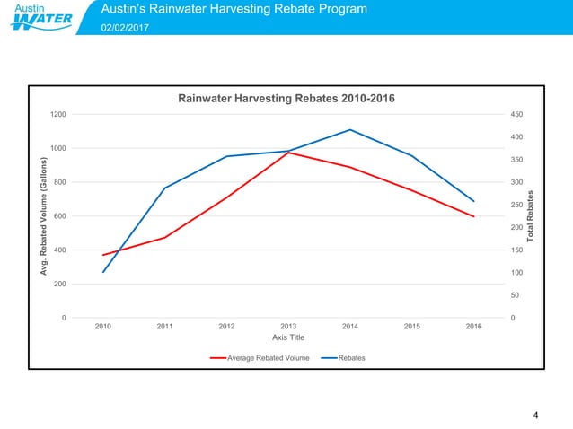 A History Of Austin s Rainwater Harvesting Rebate Program