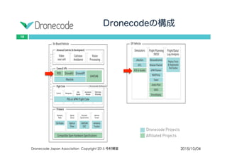 Dronecodeの構成
2015/10/04Dronecode Japan Association Copyright 2015 今村博宣
18
 