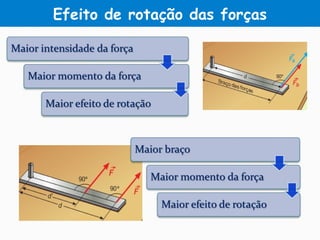 Efeito de rotação das forças
 