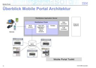 Mobile Portal



Überblick Mobile Portal Architektur

                                         WebSphere Application Server

                                         WebSphere Portal                    Web
                                                                           Container    External
                               MCS            New WP           Portlets                 Systems
                              runtime       “Aggregator” :                   EJB
                                              Themes,                      Container
                                               Skins,
           Devices                            Screens




                     Assets                           Markup
                                 MCS
                               Repository



                 Layout                               Device
                                 Theme



                                                                    Mobile Portal Toolkit

10                                                                                           © 2010 IBM Corporation
 
